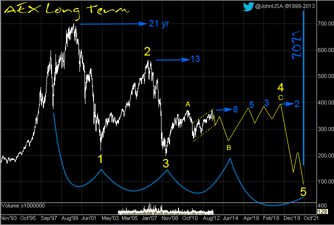130628-AEX-long-term